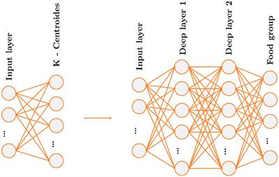 Machine learning accurately predicts food exchange list and the exchangeable portion